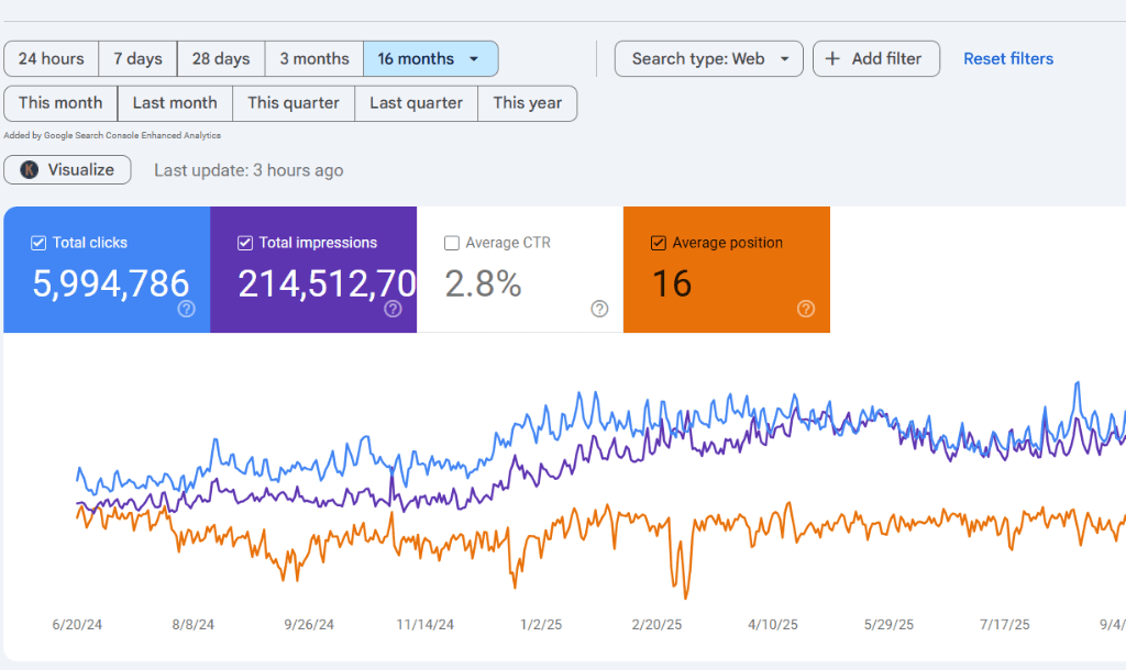 Google Search Console performance: 5.99M Total Clicks and 214M Impressions over 16 months