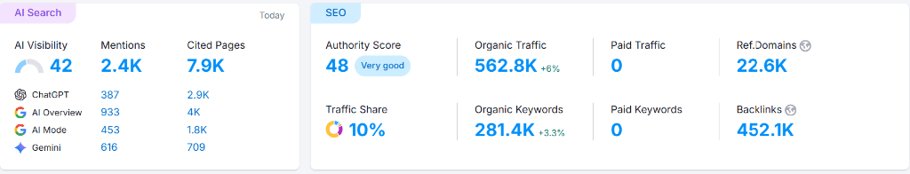SEO dashboard showing 562.8K organic traffic and 42 AI visibility score (US Data)