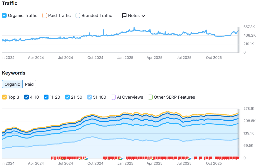 Organic traffic growth trend showing steady increase over 6 months (US Data)
