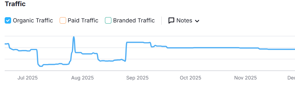 Organic traffic trend showing recovery and stabilization after technical fixes