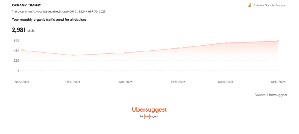 Organic Traffic Trend showing consistent growth